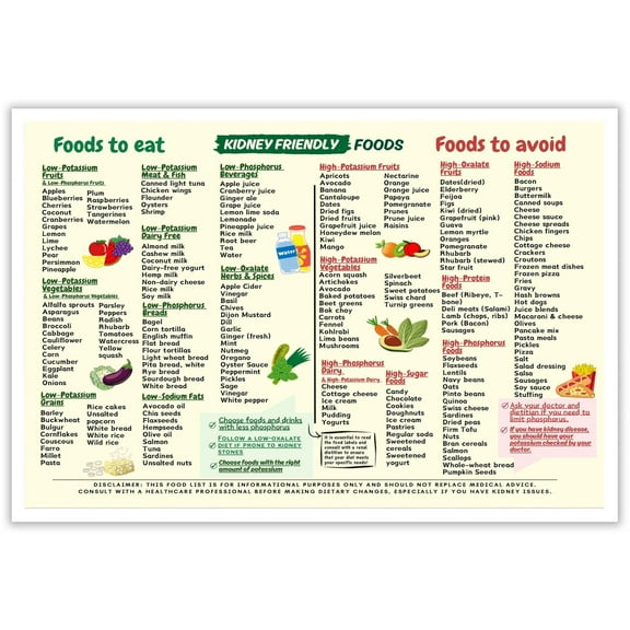 Kidney Friendly Food List Chart Canvas Wall Art Awareness Diet Guide Healthy Eating Chart Posters Low Potassium Grocery Shopping List Food Guide