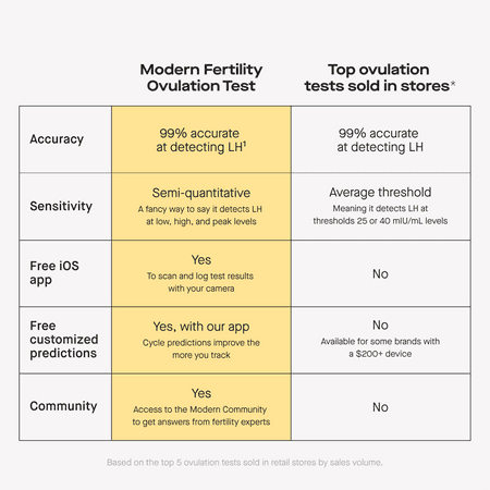 Modern Fertility Ovulation Test, 20 Test Strips