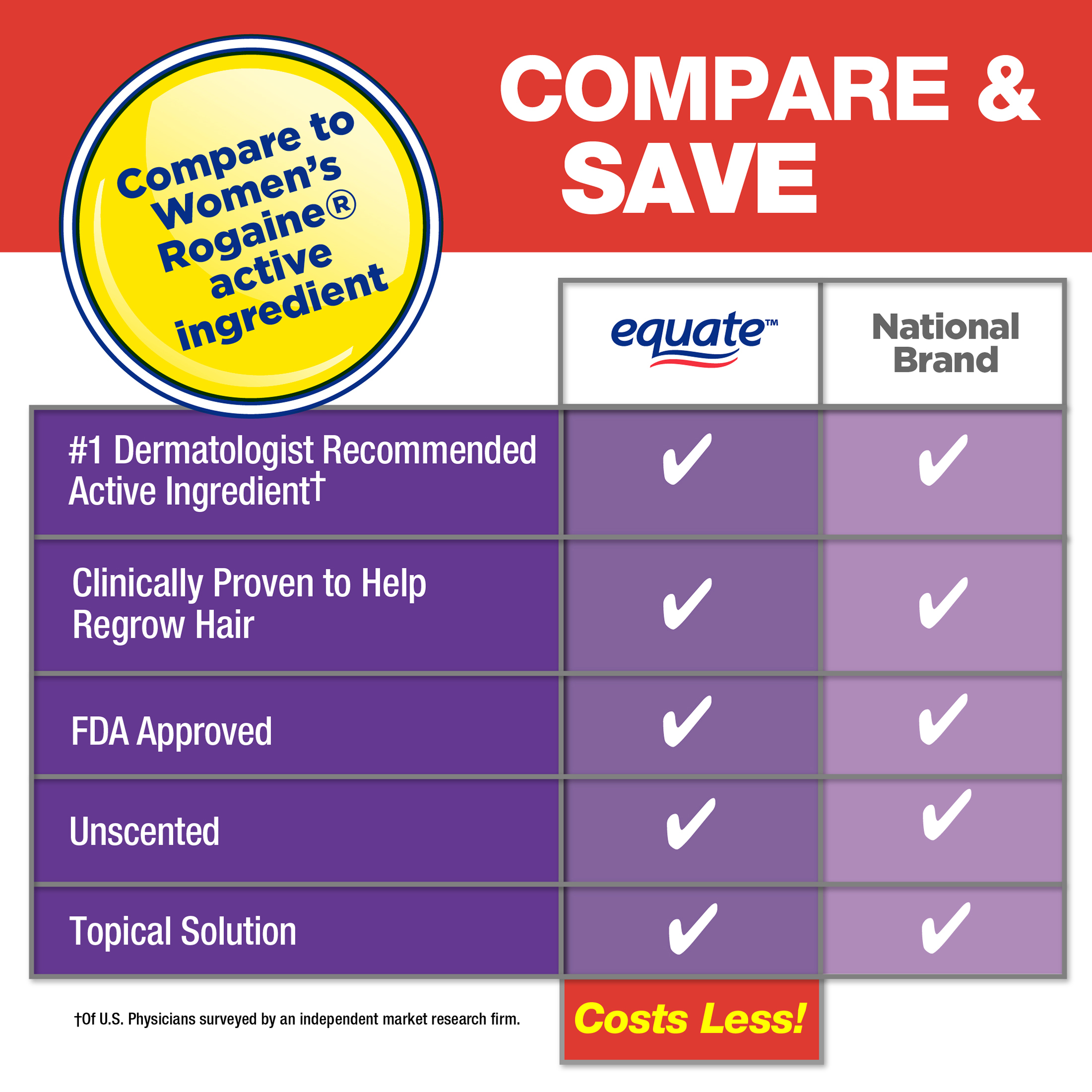 Equate Compare to Women's Rogaine Minoxidil Topical Solution 2%, 3-Month Hair Loss & Regrowth Treatment for Female, 6 Fl oz - image 5 of 7