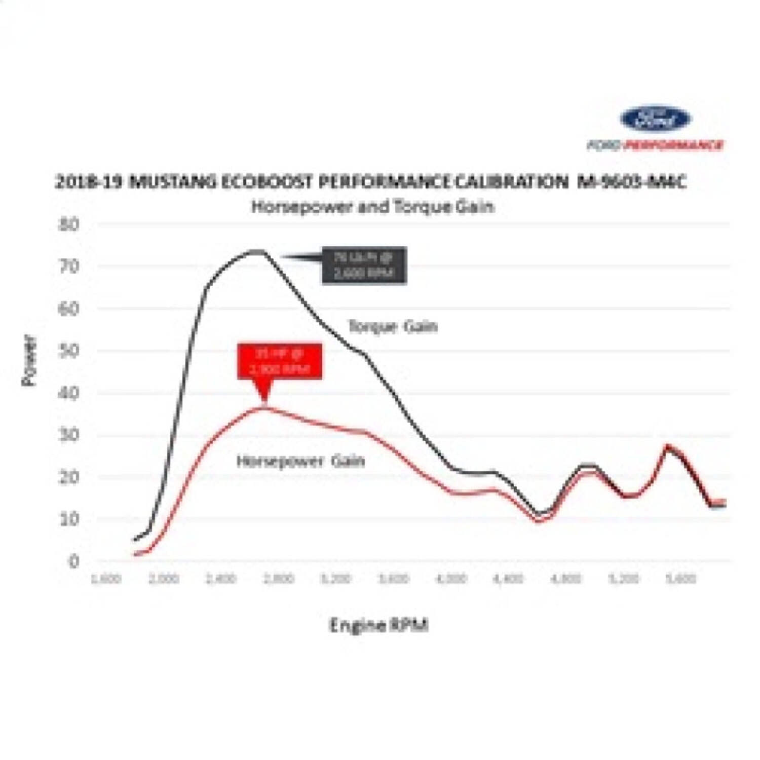 Perf. Calibration Tune 2.3L Mustang  18-23