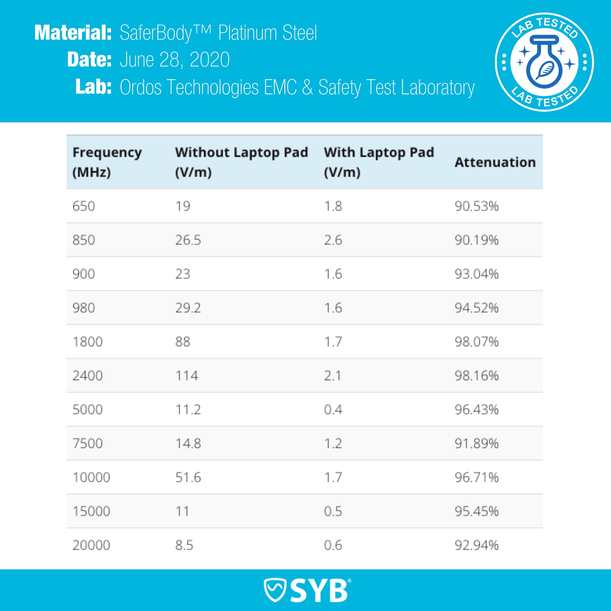 SYB Tablet Pad to Shield Your Body From EMF Radiation and Heat Emissions - Portable 5G Tested Triple Shielding Protection