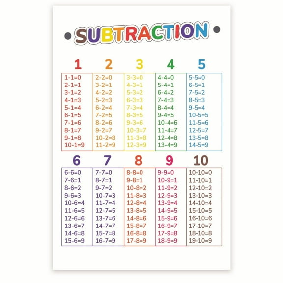 Classroom Poster - Learning Math - Early How To Subtract Poster