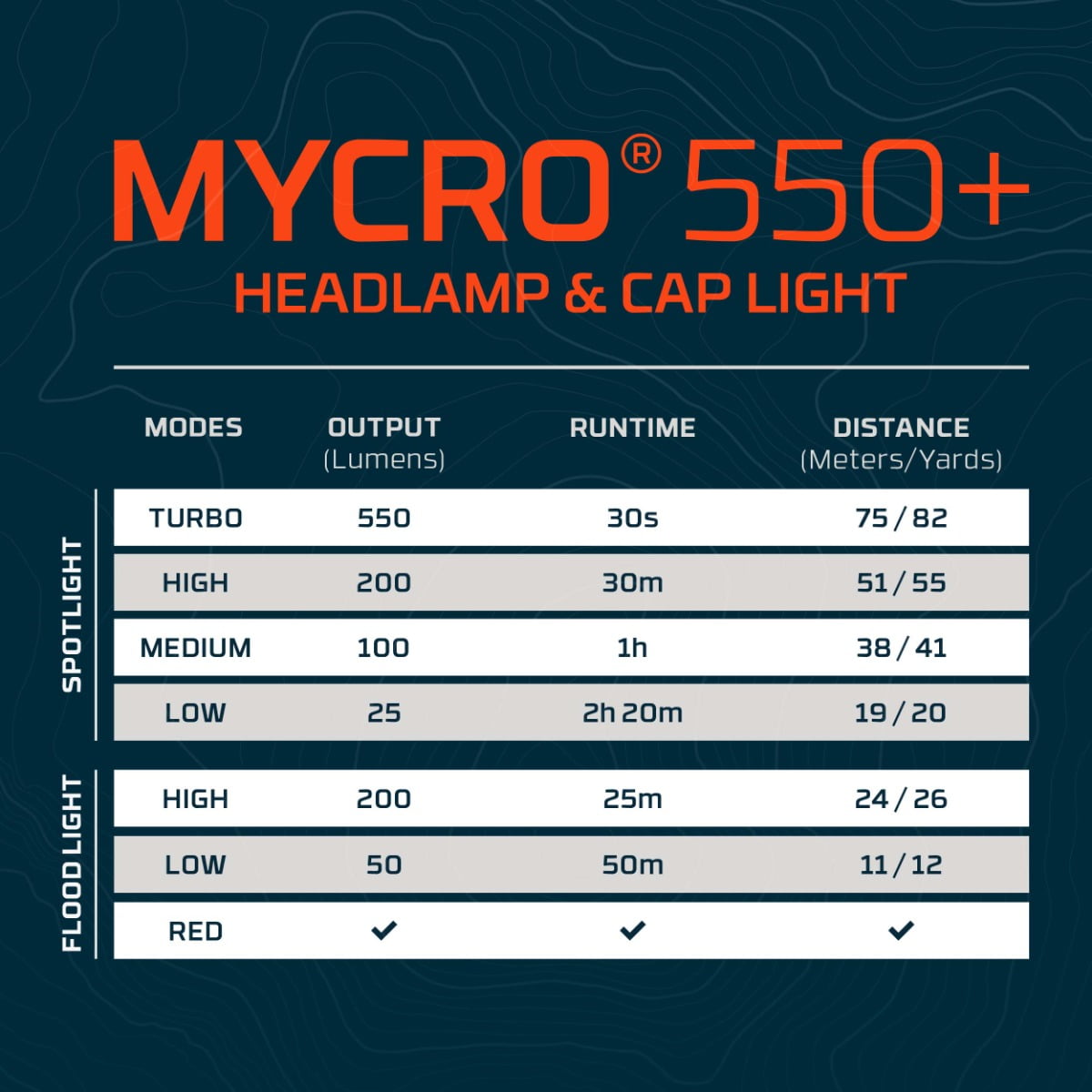 NEBO Mycro 550+ Headlamp, Bright Spot Light for Camping, Hiking, Caving, Fishing with Adjustable Head Strap and Cap Clip, IPX4 Water Resistant, Gray