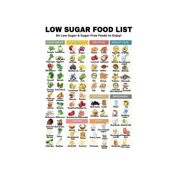 Healthy Eating Poster Low Sugar and Sugar Free Foods Chart Grocery Shopping List Nutrition Guide for Kitchen Wall Decor and Clinic Office Visual Aid