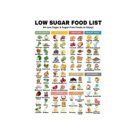 Sugar Free Grocery List Poster Low Sugar Foods Chart Healthy Eating Guide for Keto Diabetic Diet Kitchen Wall Art Nutrition Reference and Meal Ideas