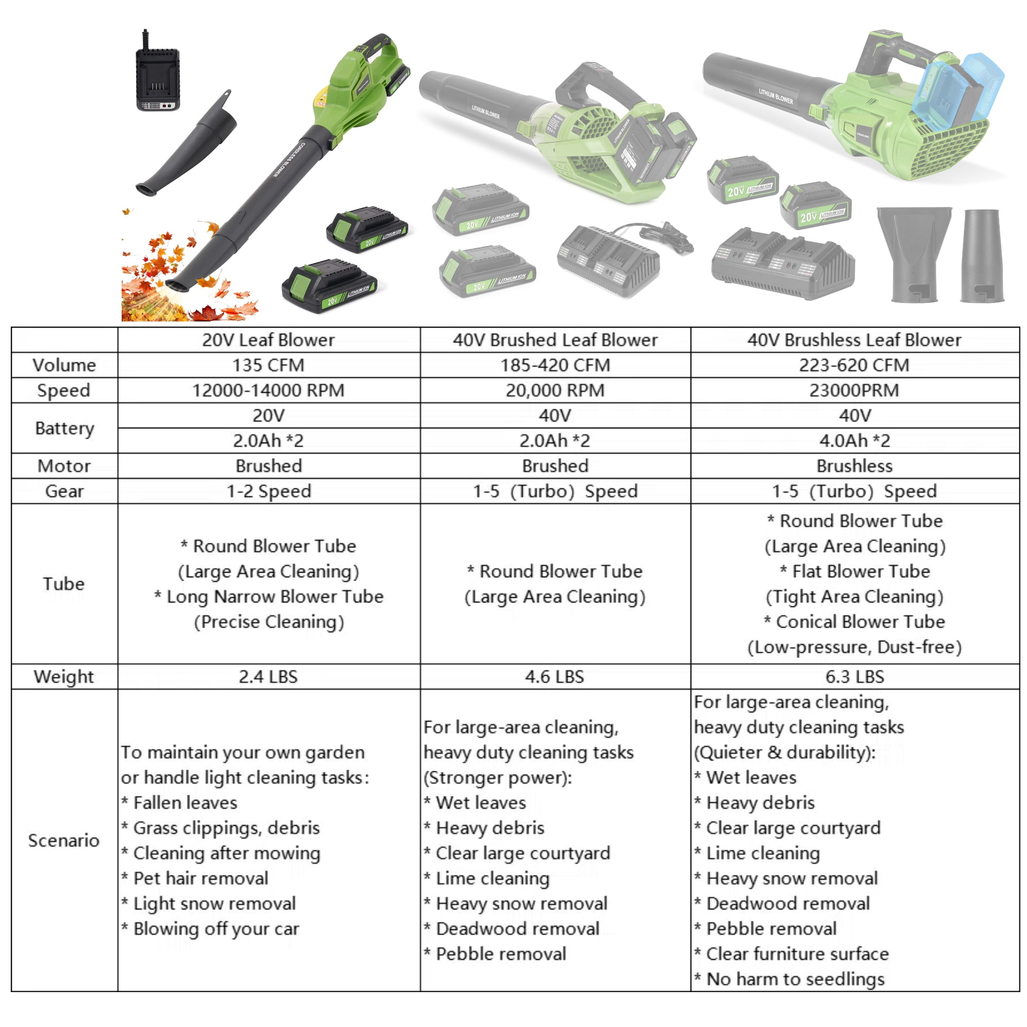 GASKY 20V 160MPH 135CFM Cordless Leaf Blower with 2 X 2.0 Ah Battery & Charger, 2 Speed Mode Lightweight Battery Powered Leaf Blower for Lawn Care/Patio/Yard/Garden Cleaning & Snow/Dust Blowing