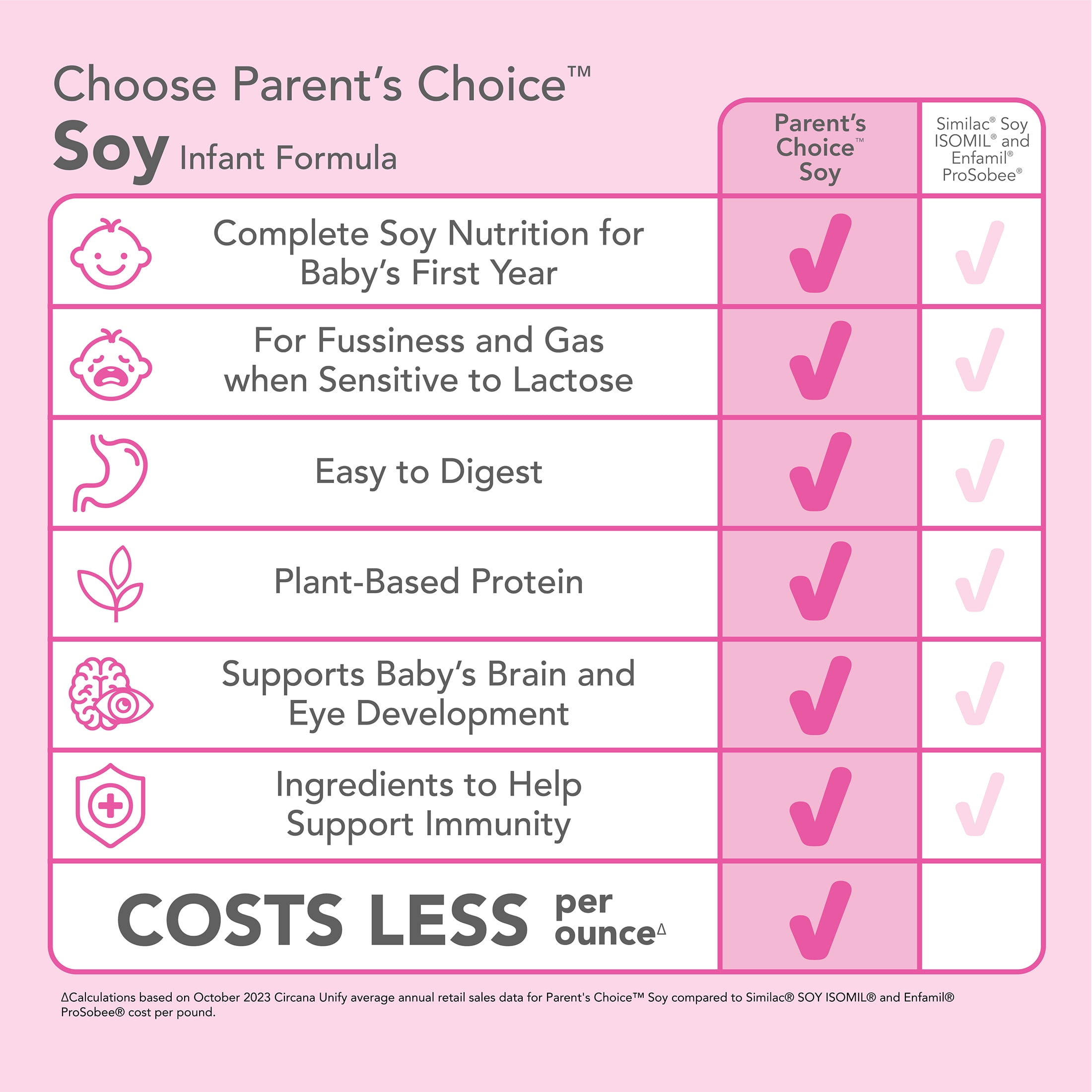 Generic Formula Parents Choice Formula Compared To Enfamil