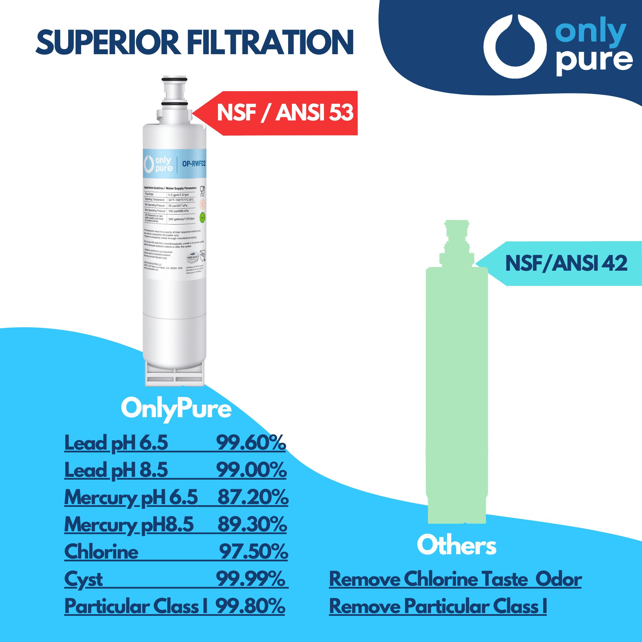 OP-RWF02 NSF53&42 Certified Refrigerator Water Filter,Compatible with Whirlpool 4396508, 4396510,Filter 5,EDR5RXD1,4392857,wf285,pnl240v,4396918,RWF0500A,9010,wf-nl300,wf-l500, 3PACK