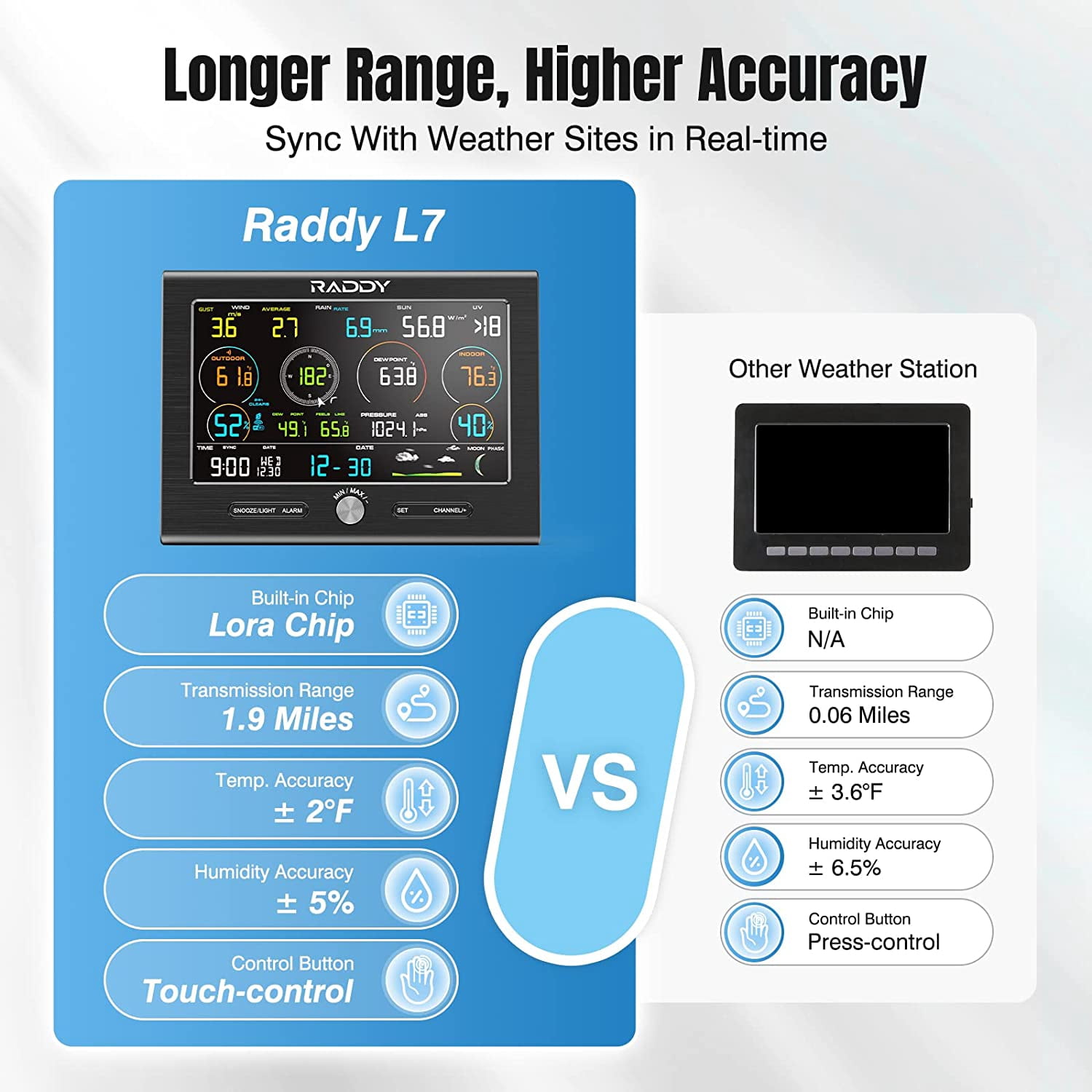 Raddy L7 LoRa Professional Wifi Weather Station | 1.9 Miles Long Range | 7.2" Large Display | Wireless Indoor/Outdoor Weather Station for Garden, Greenhouse, Farm