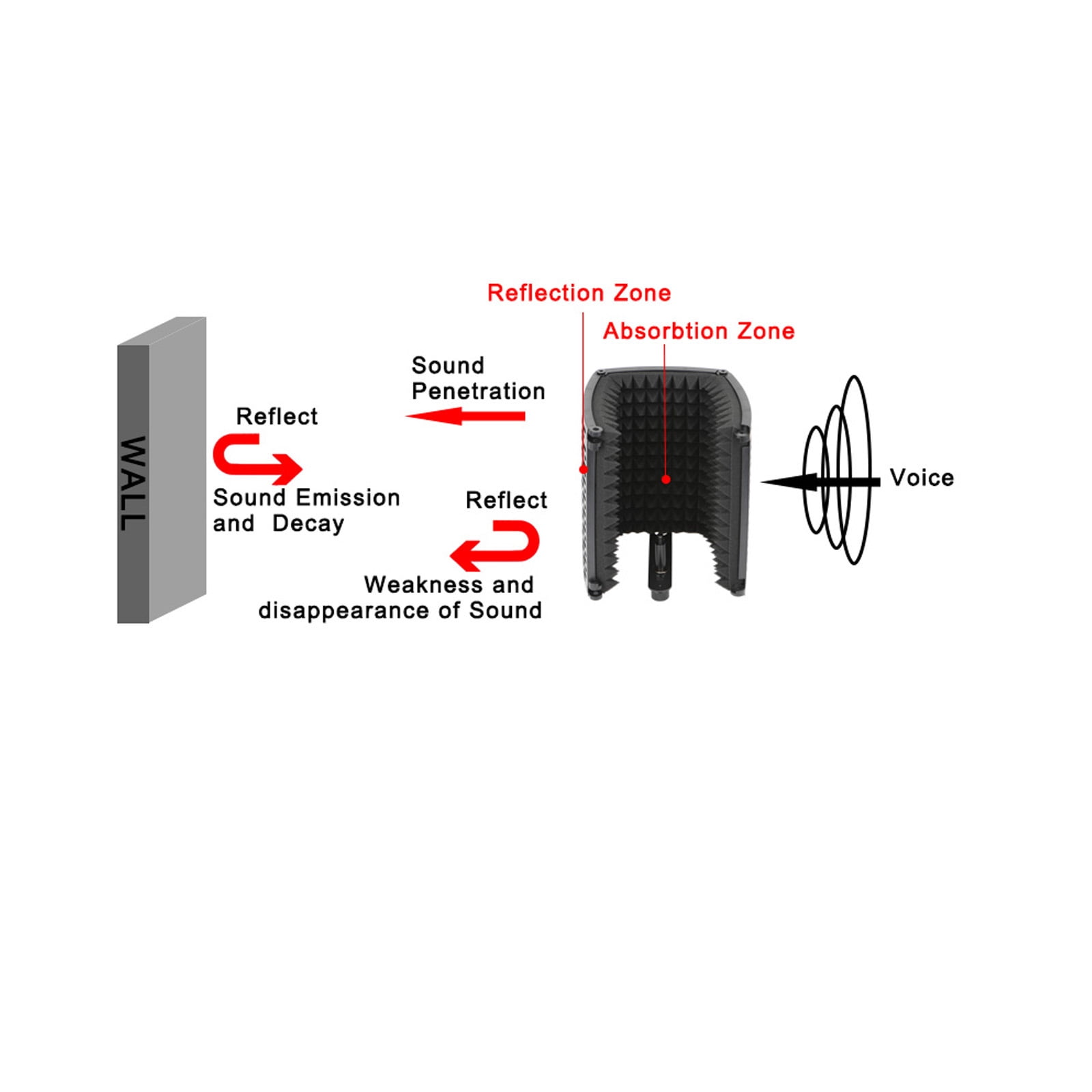 Isolation Can Fixed on Desk or Tabletop Microphone Stand Sturdiness 7.48in Panel Heights Long Lasting Perform