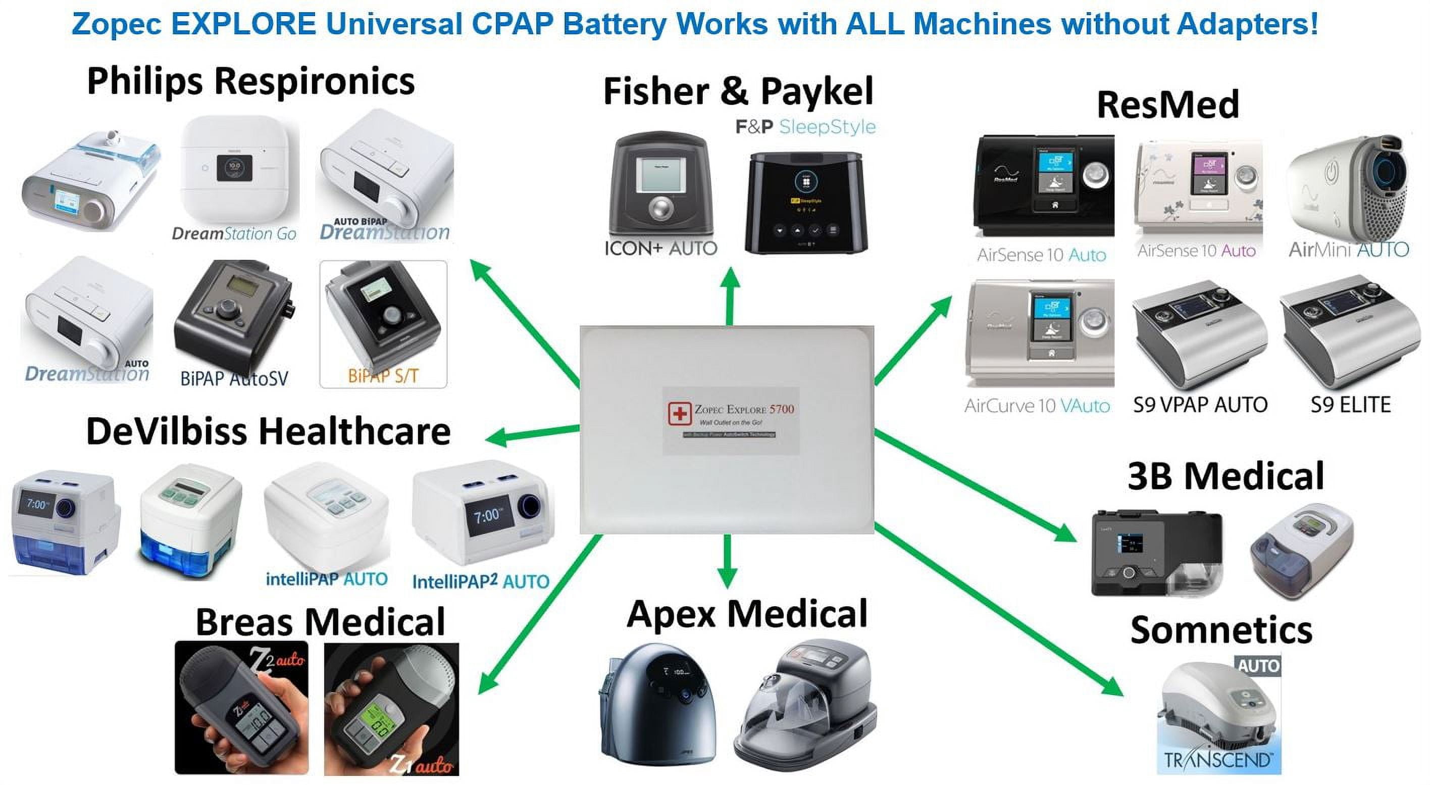 Zopec EXPLORE 5700 Universal Travel CPAP Battery (2-3 Nights). Super Lightweight. Only 1" Thin and 2.5 lb.s! Works with All Machine with No Adapters. FAA Compliant.