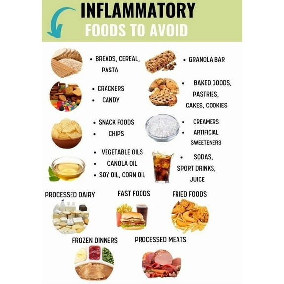 INFLAMMATORY FOODS TO AVOID Healthy nutrition checklist poster meal planning healthy cooking poster, wall decoration suitable for kitchen living room bedroom poster