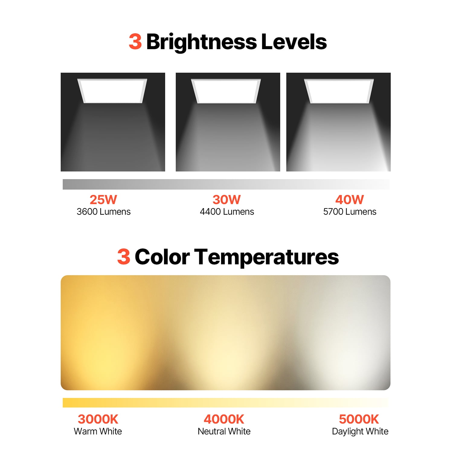 KFFKFF 2x2 FT LED Flat Panel Light, 5700 LM, Flush Mount LED Ceiling Fixture with Adjustable Color Temperatures 3000K/4000K/5000K, 25W/30W/40W, 0-10V Dimmable, Slim Design for Home and Kitchen