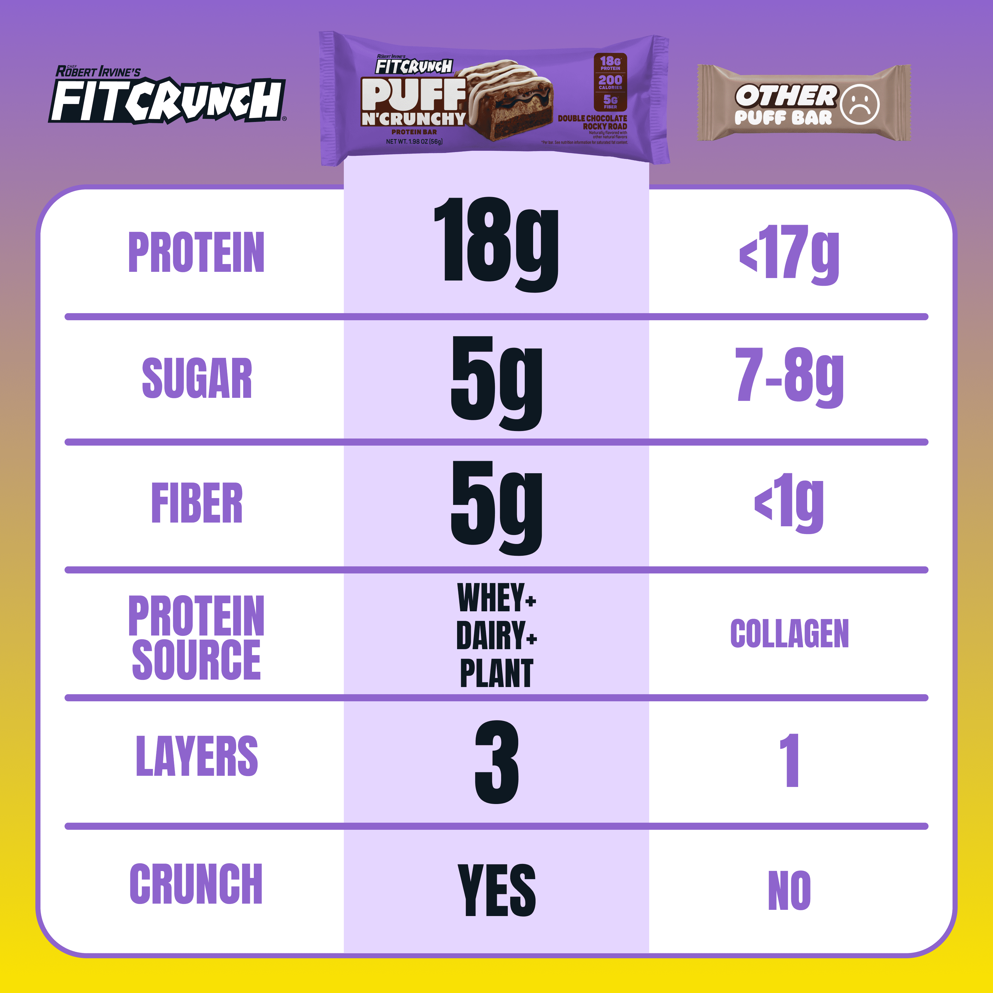 FITCRUNCH Puff n' Crunchy, Double Chocolate Rocky Road, 18g Protein, 4 Count