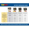 thumbnail image 4 of EverStart Maxx Lead Acid Automotive Battery, Group Size 27 12 Volt, 810 CCA 160RC, 4 of 8