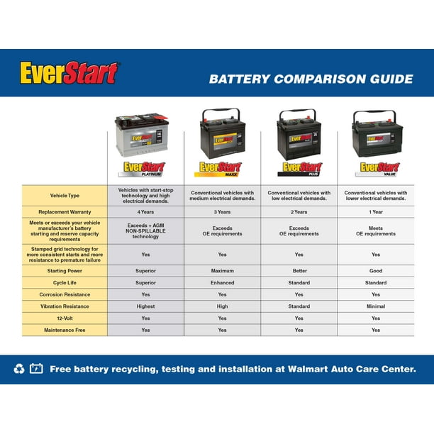 EverStart Value Lead Acid Automotive Battery Group Size 51R 12 Volt 410 CCA