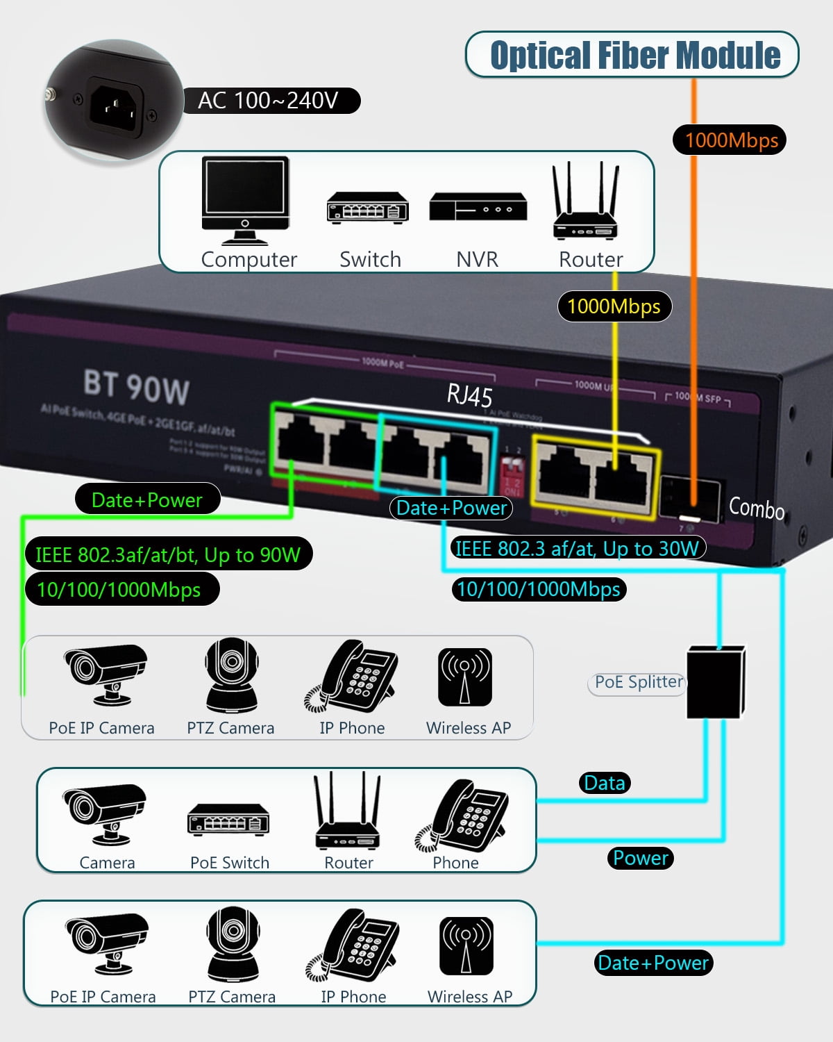 Ethernet Switch 4 Port Managed Gigabit PoE+ Switch with 3 Uplink Ports(2RJ45+1SFP), 2 Ports 90W PoE BT, VLAN Isolation, 6KV Surge Protection, Metal Case for Home Security & Office