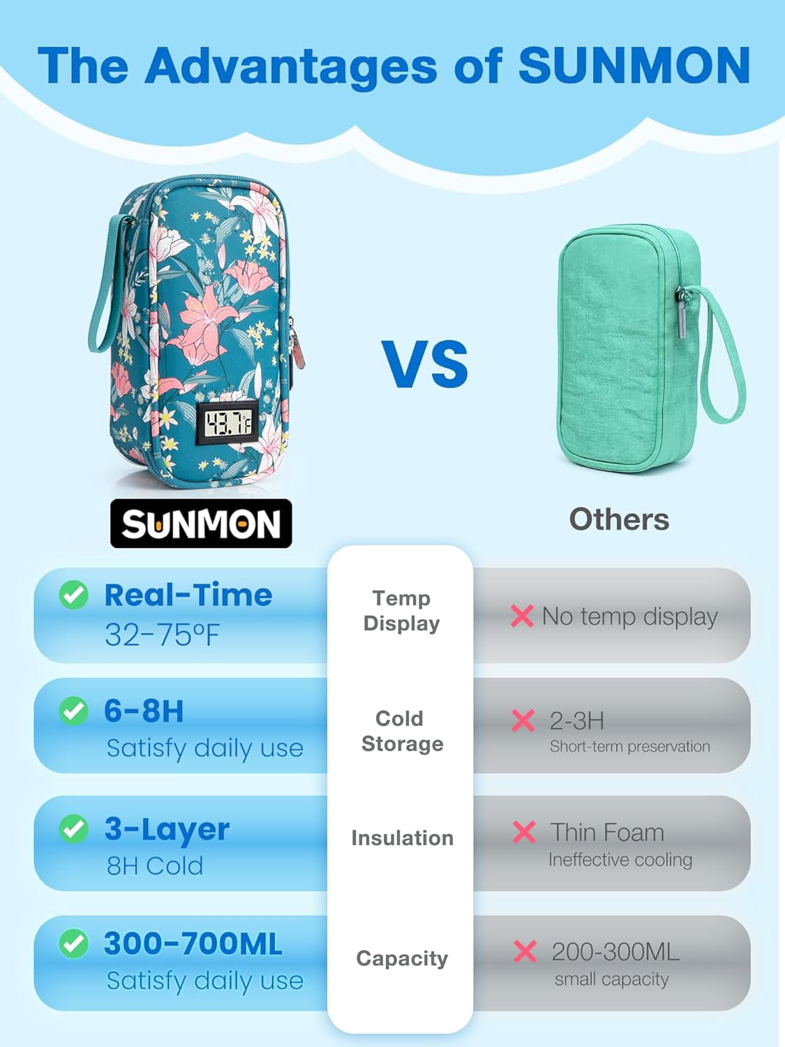 SUNMON Breast Milk Cooler Travel Bag, Real-Time Temperature Display, Holds 4-6 Breastmilk Storage Bag with 2 Breast Milk Ice Pack, Cooling & Waterproof Portable Cooler for Moms on The Go(Lily)
