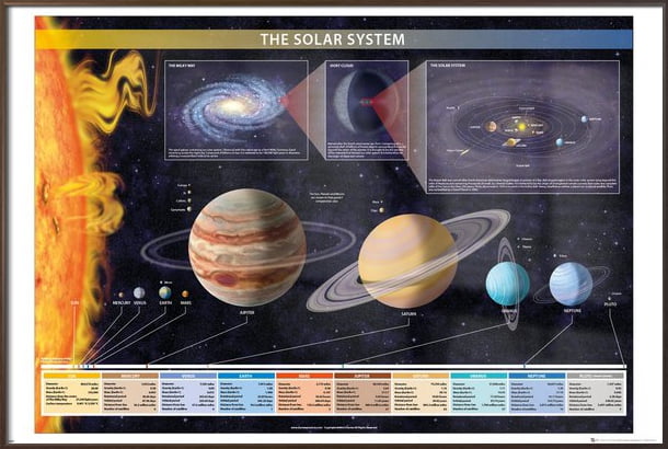 The Solar System - Framed Educational Poster / Print (Planets ...