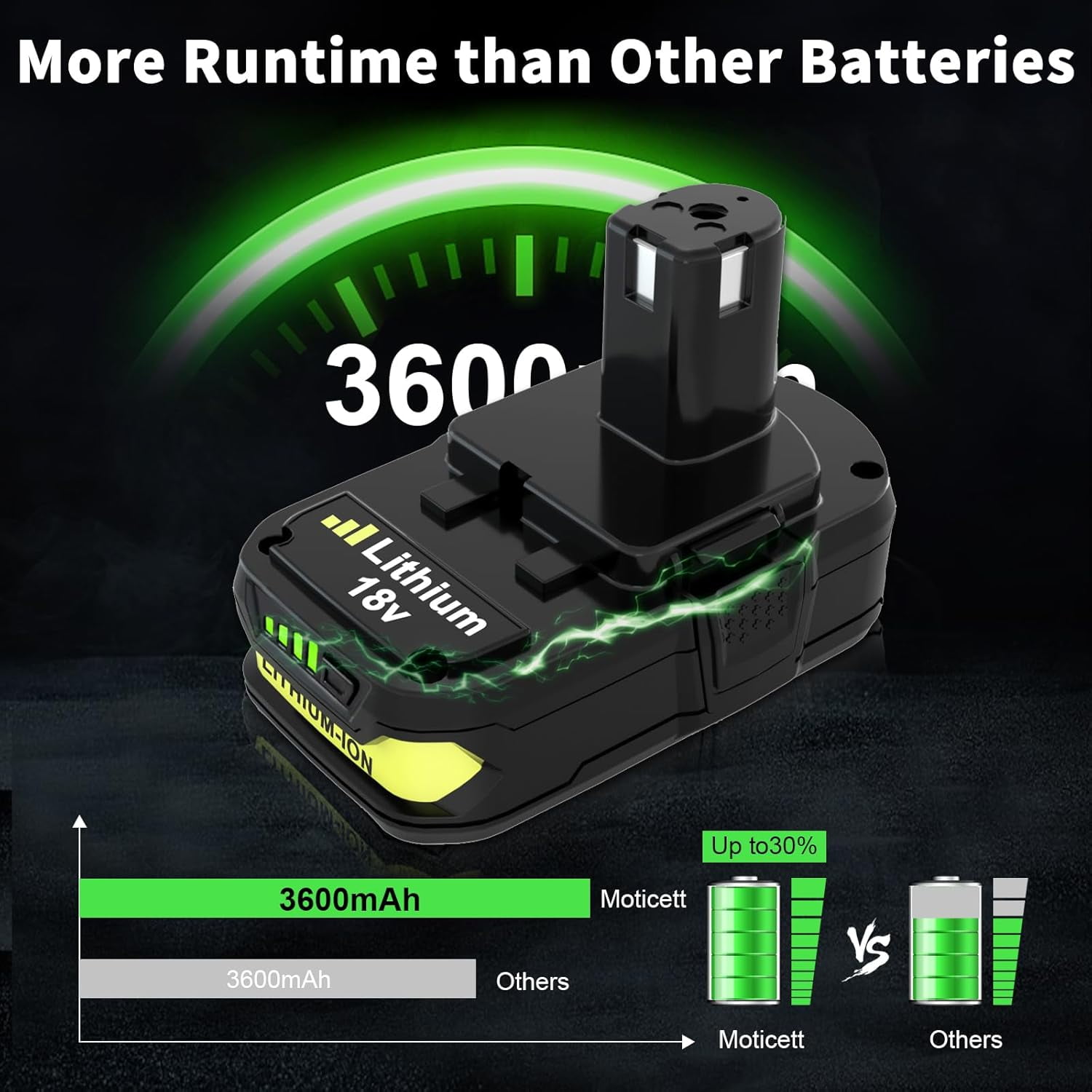 4Pack 18V 3600mAh Battery Replacement for Ryobi 18Volt Battery Lithium-ion P108 P102
