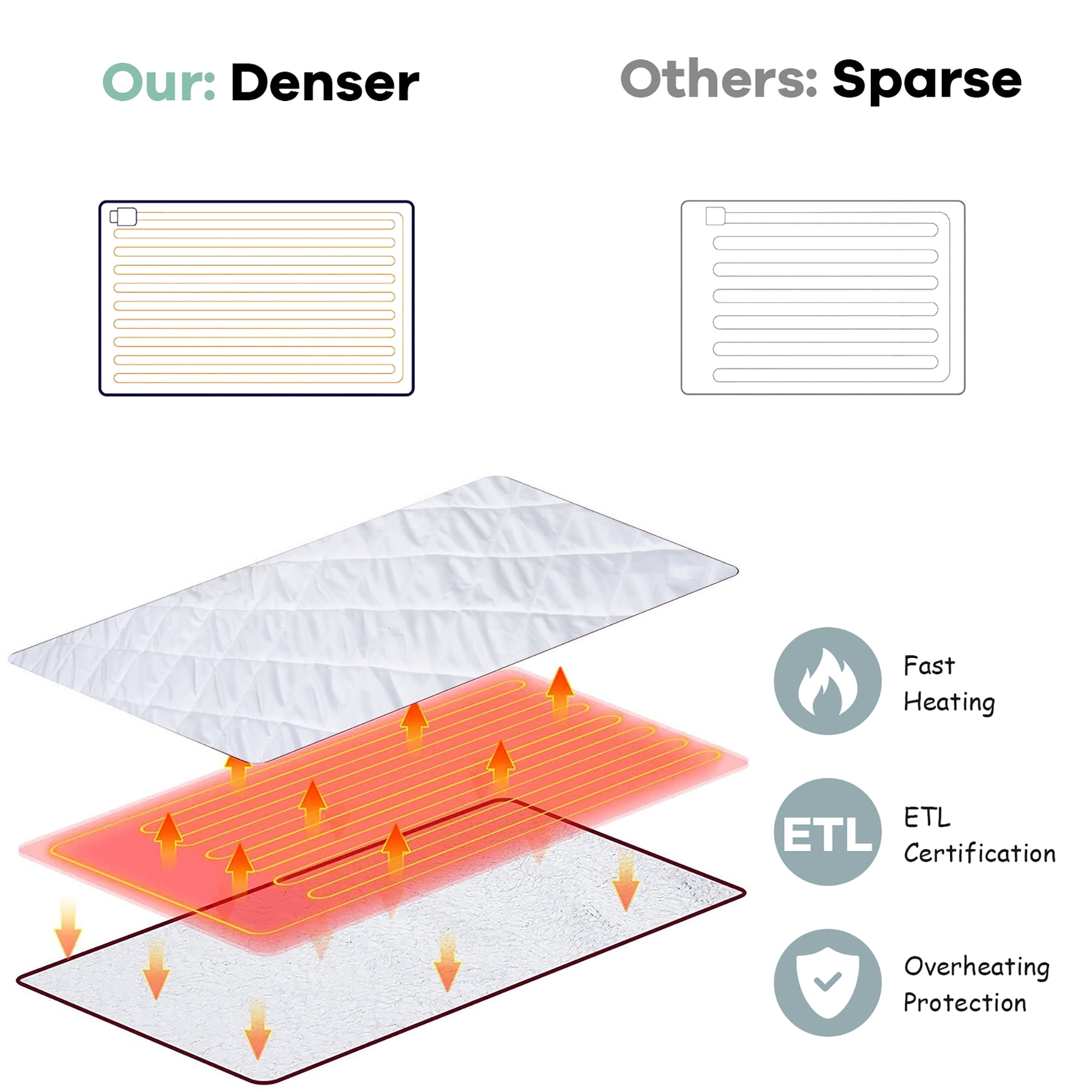 Costway Heated Electric Mattress Pad Twin Size w/10 Heating Levels Auto  Shut Off | Walmart Canada