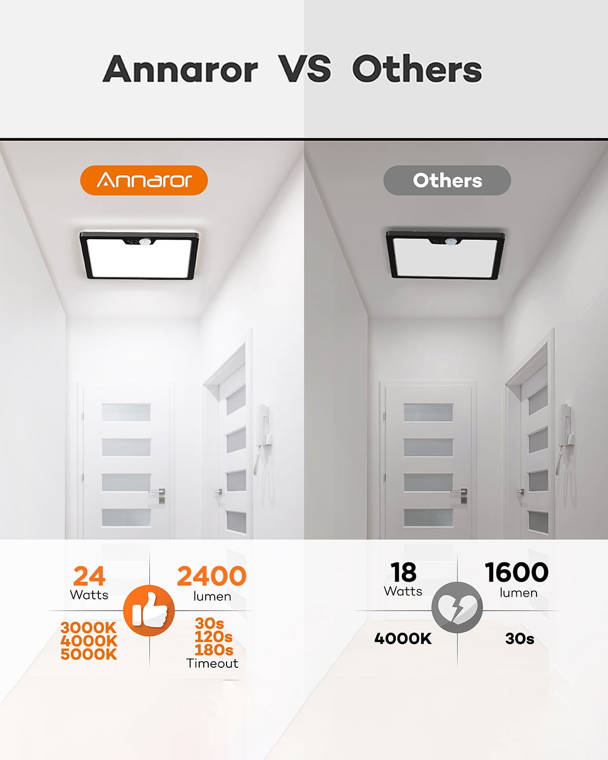 Annaror 12" Motion Sensor Ceiling Light Wired, 3000K 4000K 5000K Selectable, 24W Flush Mount Square Motion Ceiling Light with 3 Timer for Closet Porch Stairs Hallway,Black