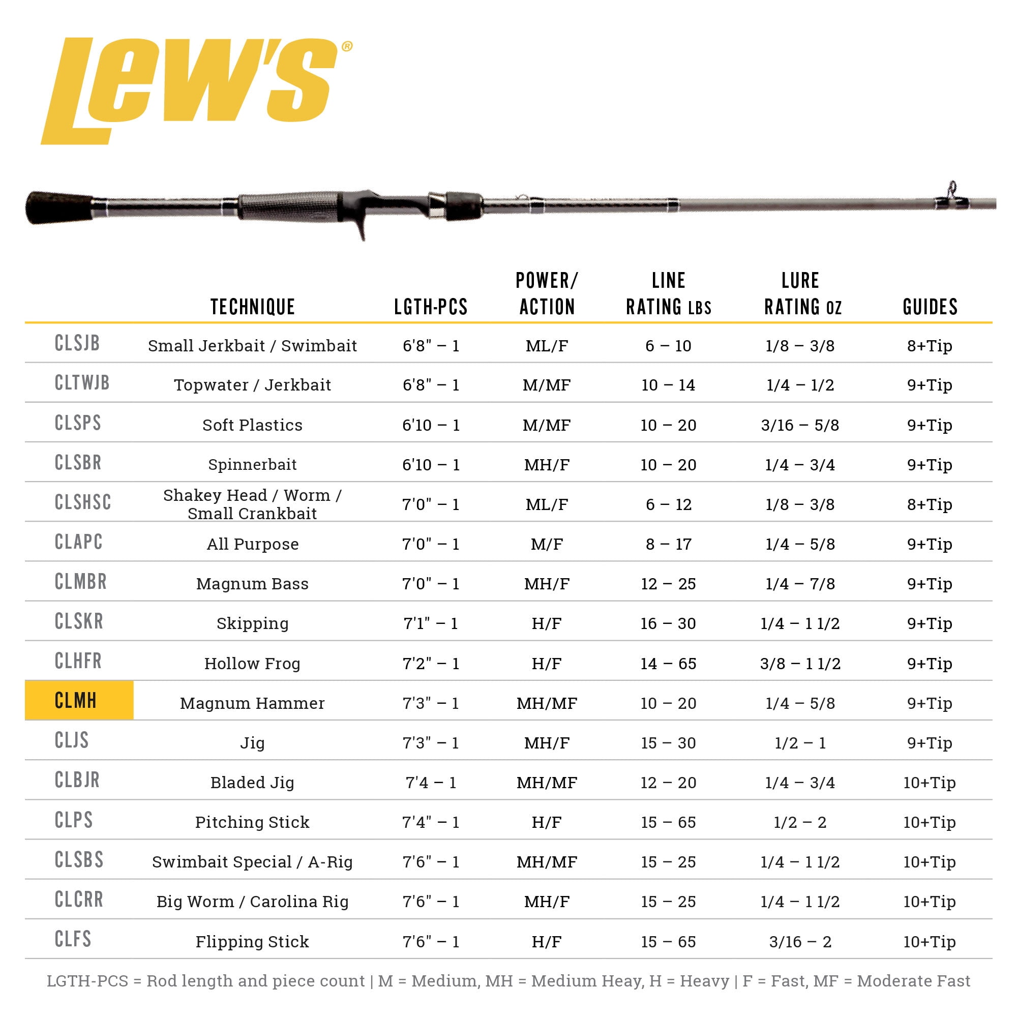 Lew’s Custom Lite Casting Fishing Rod, 7-Foot 3-Inch Rod, Moderate-Fast Action, Medium-Heavy Power, Black