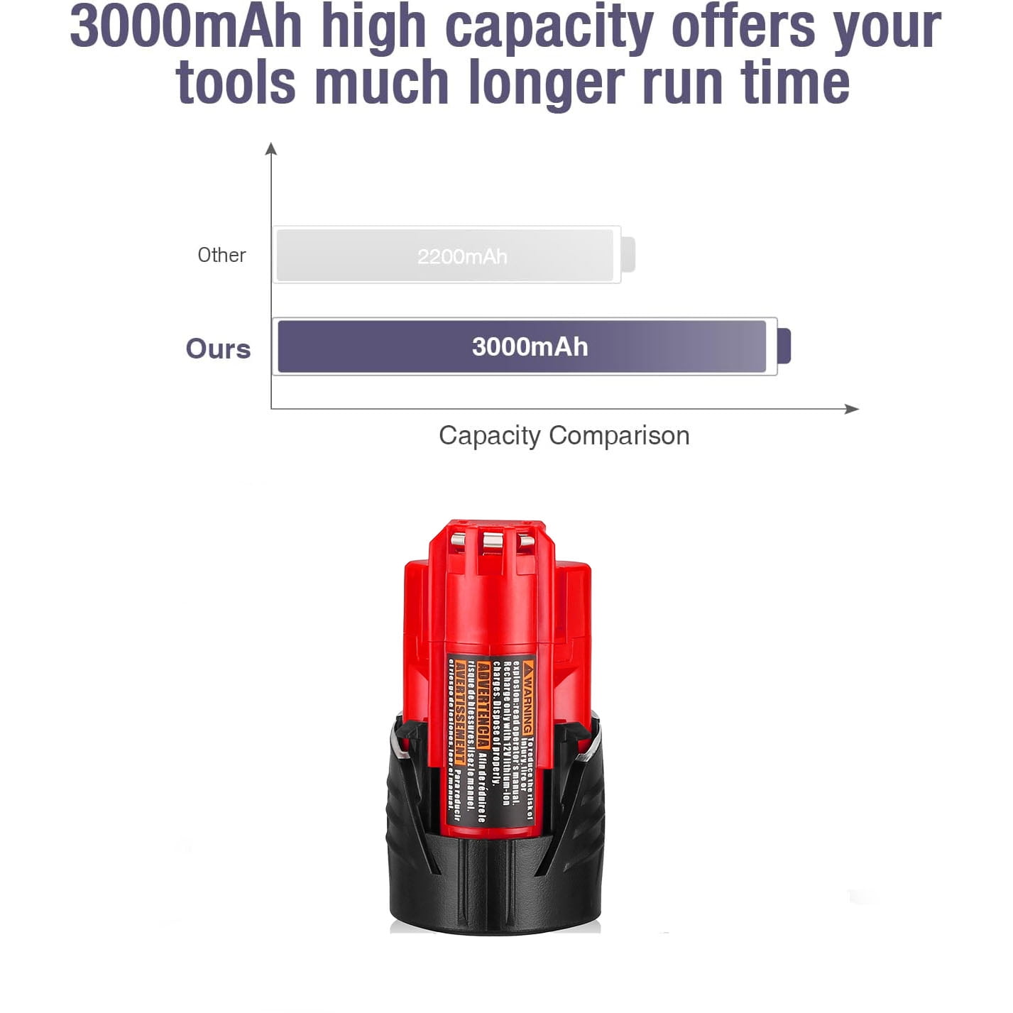 2 Pack 3.0Ah Replacement for Milwaukee M12 12V Lithium Ion Battery, Compatible with Milwaukee 12V Tools / Heated Jacket 48-11-2420 48-11-2440 48-11-2402 48-11-2411 Cordless Power Tools