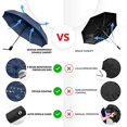 thumbnail image 3 of Parapluie Coupe-Vent Parapluie de Voyage Compact Pliant Inversé, 3 of 5