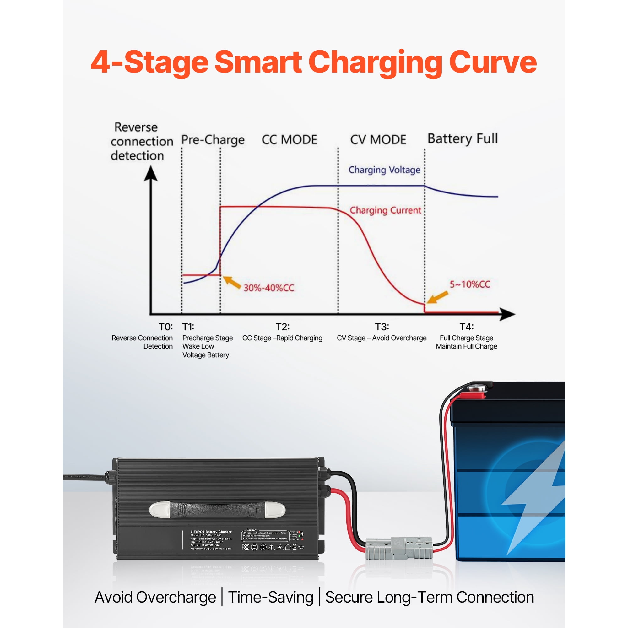 KFFKFF 12V 80A Lithium Battery Charger, 14.6V AC-DC LiFePO4 Smart Charger with Anderson Connector, LED Display, 0V Activation, Compatible with Lithium LiFePO4 Deep Cycle Batteries for Boats and RVs