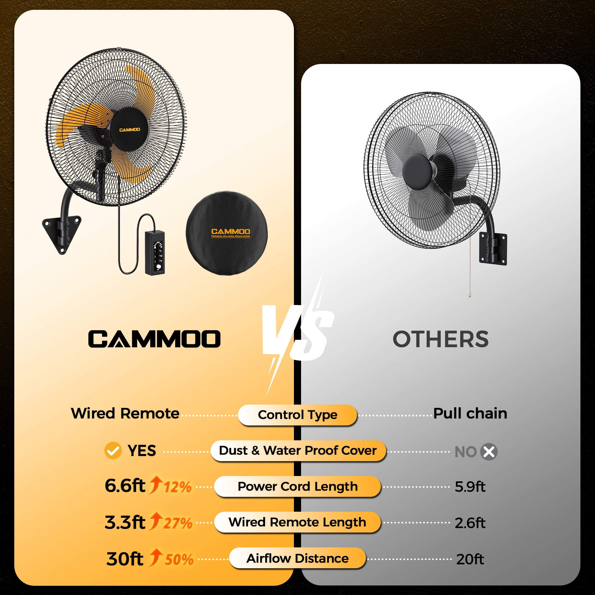 CAMMOO 2-Pack 18" Oscillating Wall Mount Fan with 600D Oxford Cover, 3-Speed High Velocity Industrial Commercial Outdoor Fan with 3.3ft Wired Remote, 6.6ft Power Cord for Greenhouse, Garage, Workshop