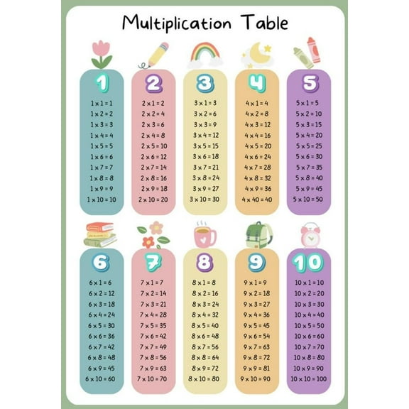 Multiplication Chart poster Educational Posters Times Table for Elementary Classroom, Home School Learning, and Class Decorations