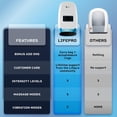 thumbnail image 7 of LifePro Legra Hand Massager with Heat and Compression – Electric Hand Massager with 5 Modes, Vibration & Adjustable Intensity - White, 7 of 7
