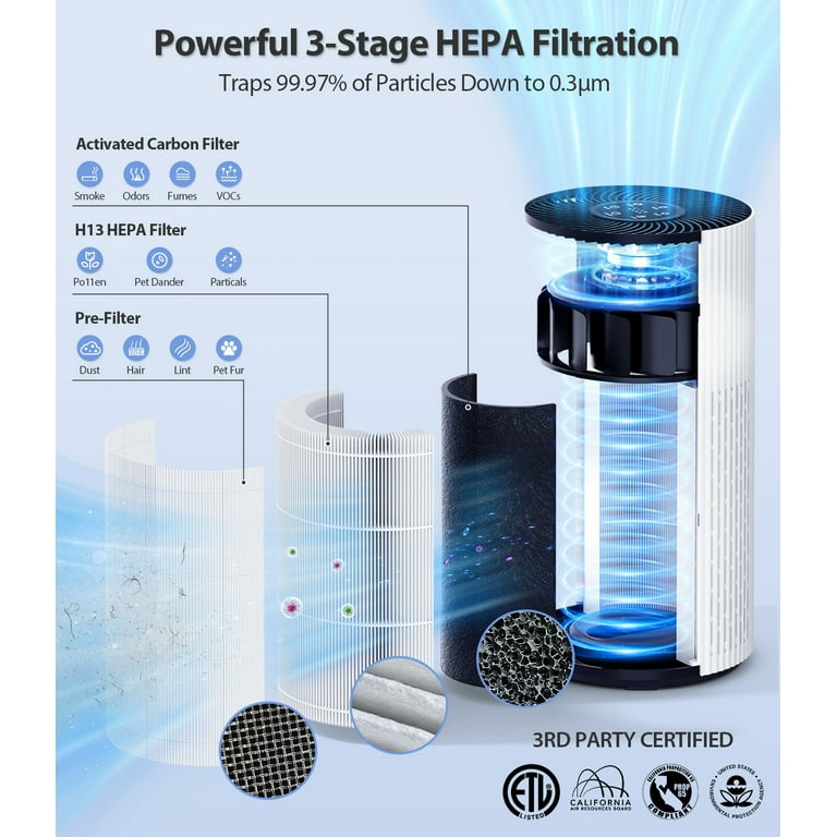 HEPA Air Purifier for Home Large Room Up to 1500 Ft², With 20dB