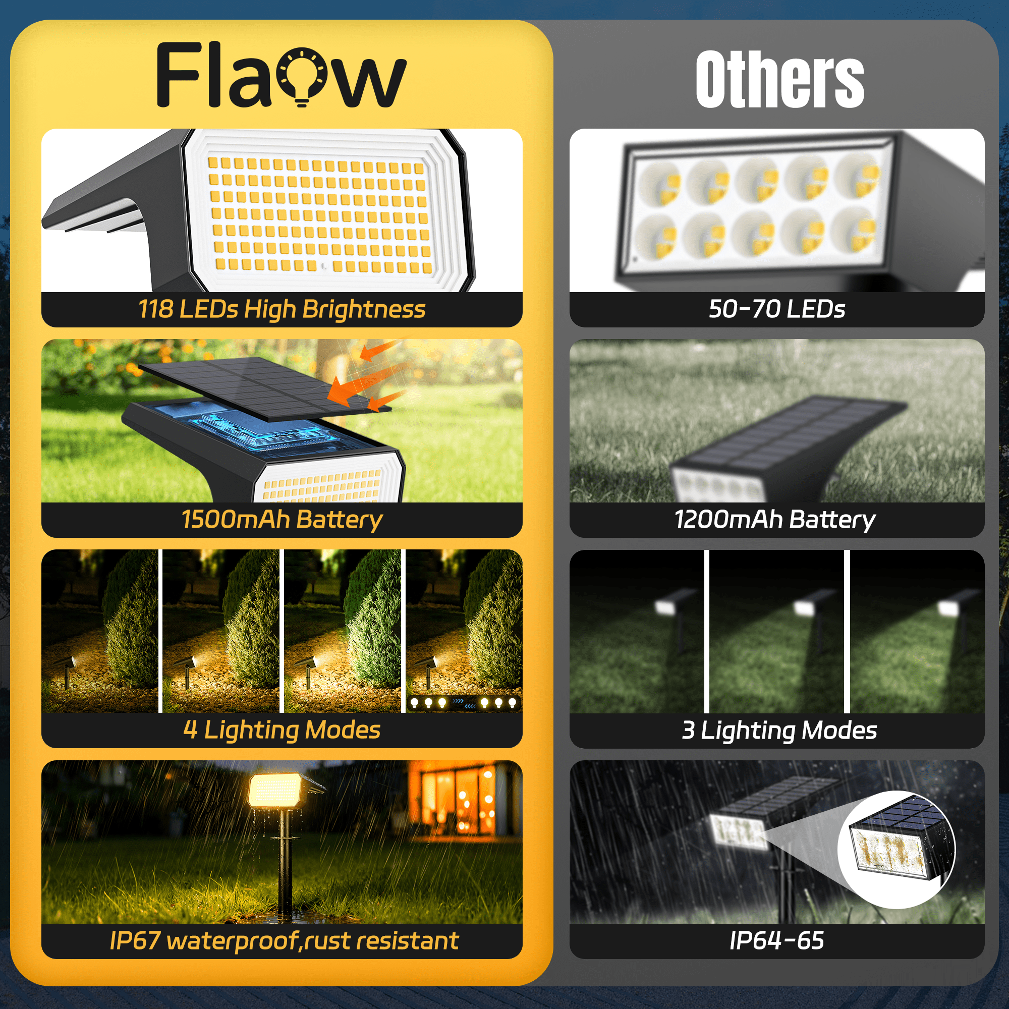 Flaow Solar Lights Outdoor, 10 pack,118 LED Solar Spotlights with 4 Modes, IP65 Waterproof Auto On/Off for Garden, Yard, Pathway, Lawn-Warml White