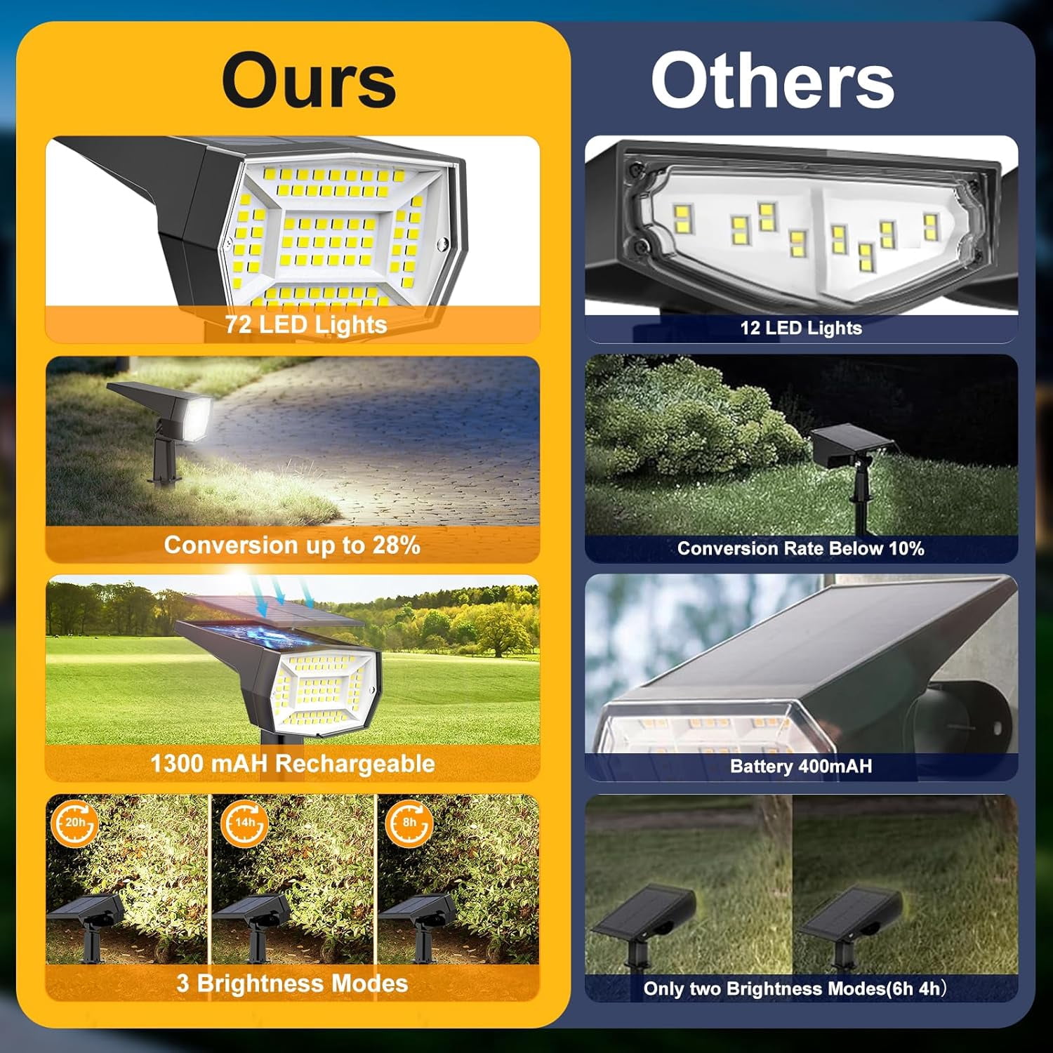 72 LEDs Solar Spot Lights Outdoor Waterproof, 3 Modes Landscape Spotlights, Dusk to Dawn Solar Powered Flood Wall Lights for Outside, Solar Garden Lights for Yard Porch 6 Pack (Cool White)