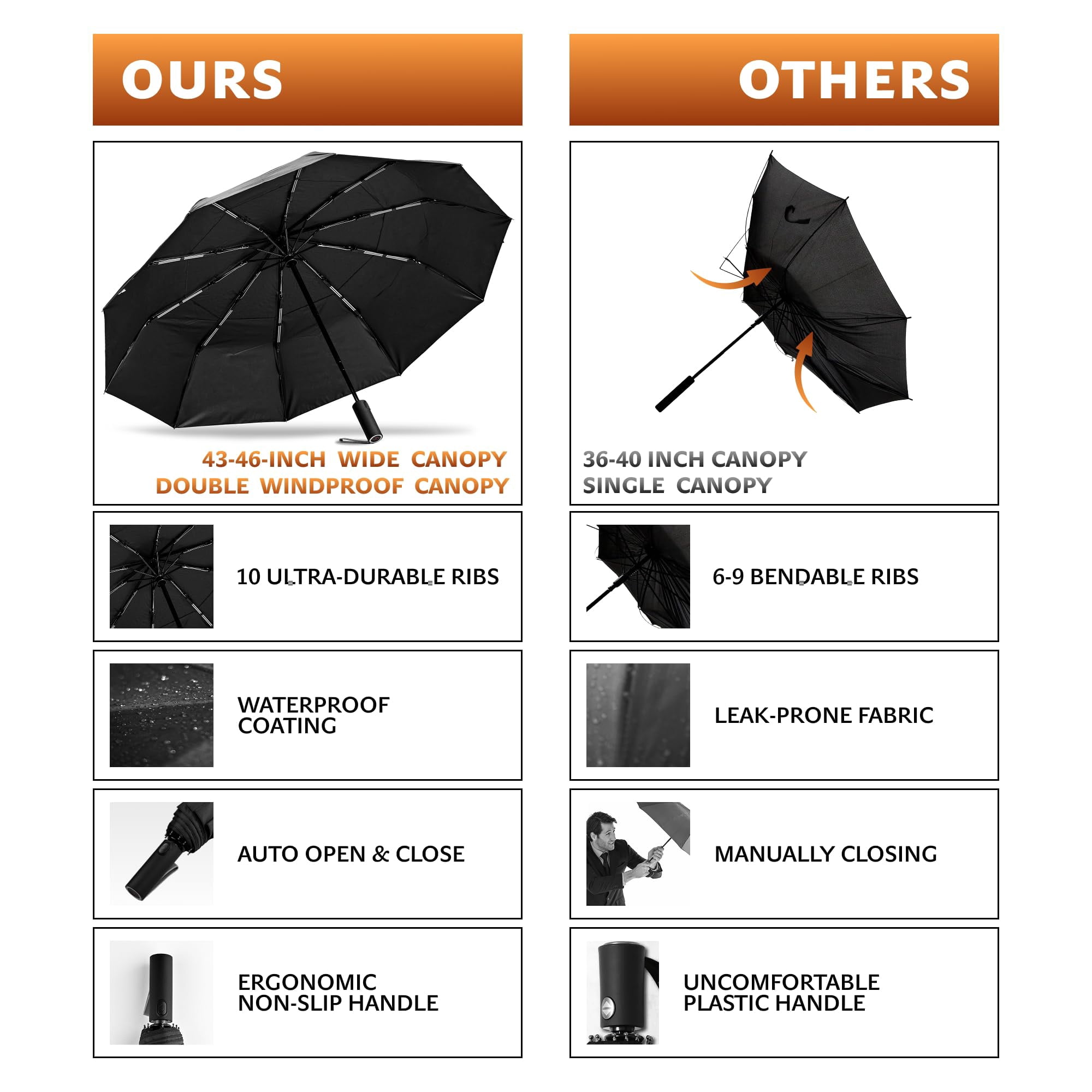 DryDay 46" Travel Umbrellas for Rain - Large Windproof Double Canopy Umbrella, 10 Durable Ribs, Strong Frame, Auto Open Close Ergonomic Handle, Compact Waterproof Umbrella for Women & Men, Black