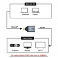 thumbnail image 5 of JSER Mini DisplayPort DP Source to HDMI Sink Displays 4K@60hz Ultra HD Converter Adapter for Laptop Mac, 5 of 7
