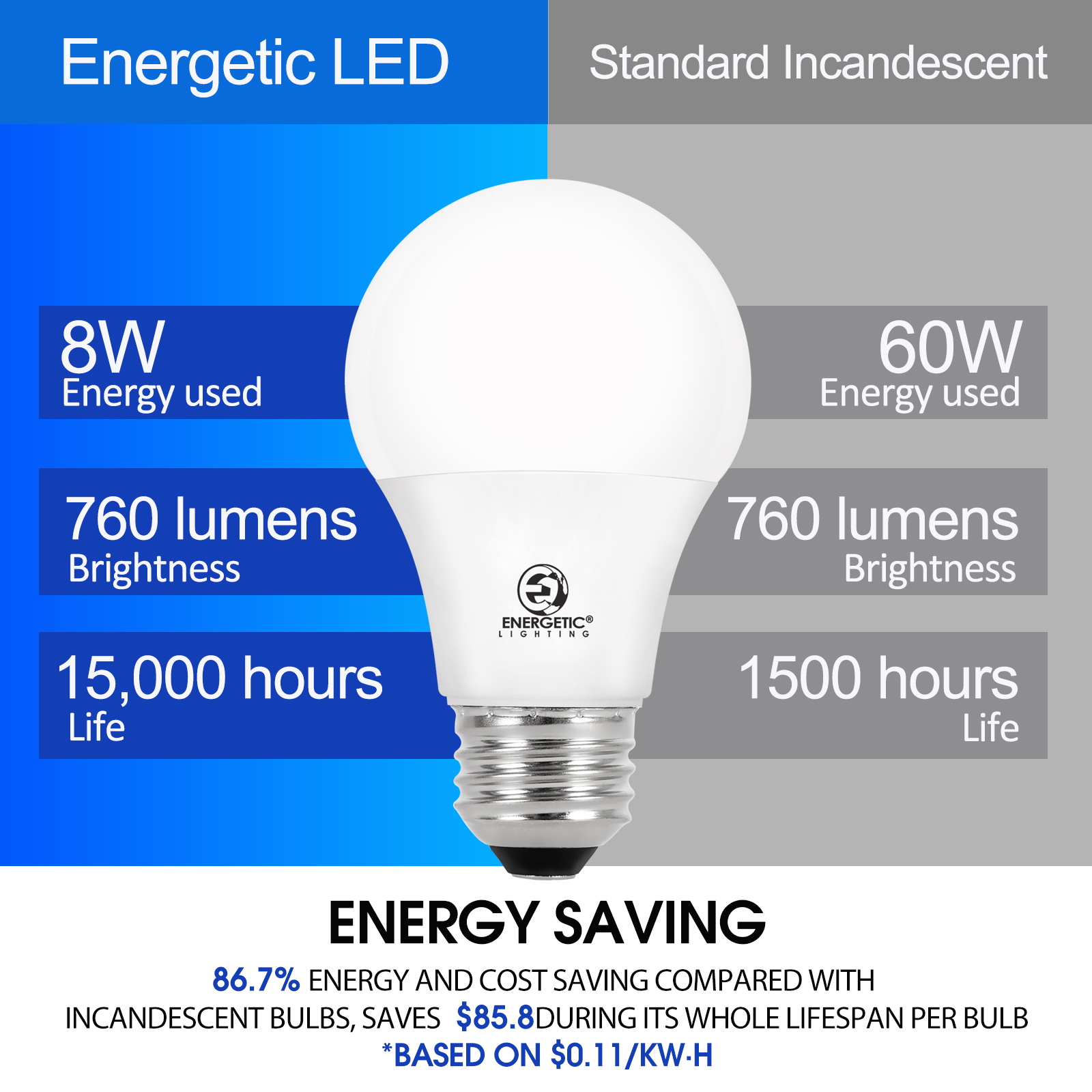 ENERGETIC A19 LED Light Bulb, 8Watts(60W Equivalent), 5000K Daylight, E26 Base, 760lm, ETL Listed, 24 Pack
