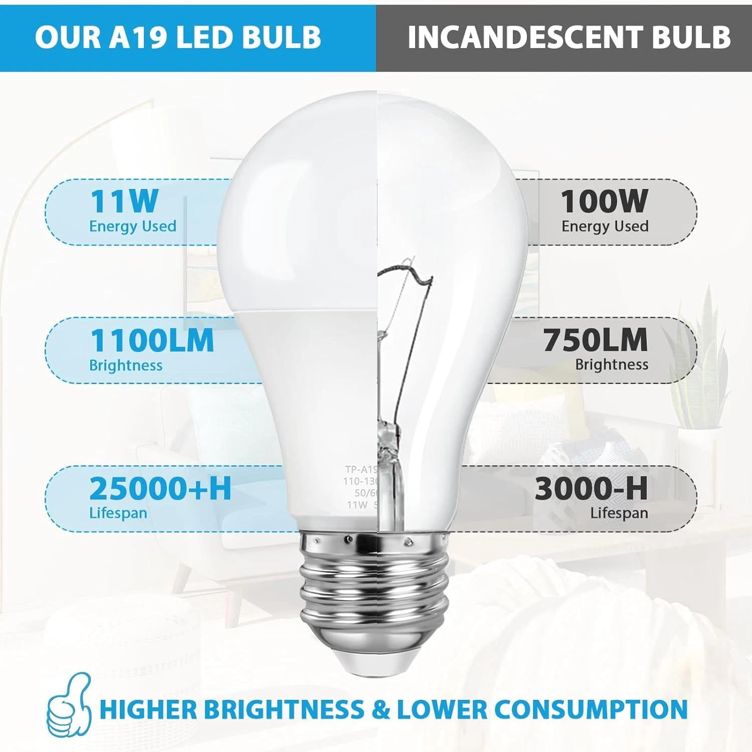 4-Pack A19 LED Light Bulbs, 100W Equivalent LED Bulb, 5000K 1100Lumen Light Bulb