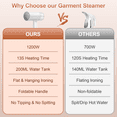 thumbnail image 6 of VAVSEA Steamer for Clothes, 1200W Portable Home Garment Steamer, Steam Iron, Foldable Handheld Travel Wrinkle Remover Fabric Steam, 13s Fast Heat-up with 200ml Tank, White, 6 of 9
