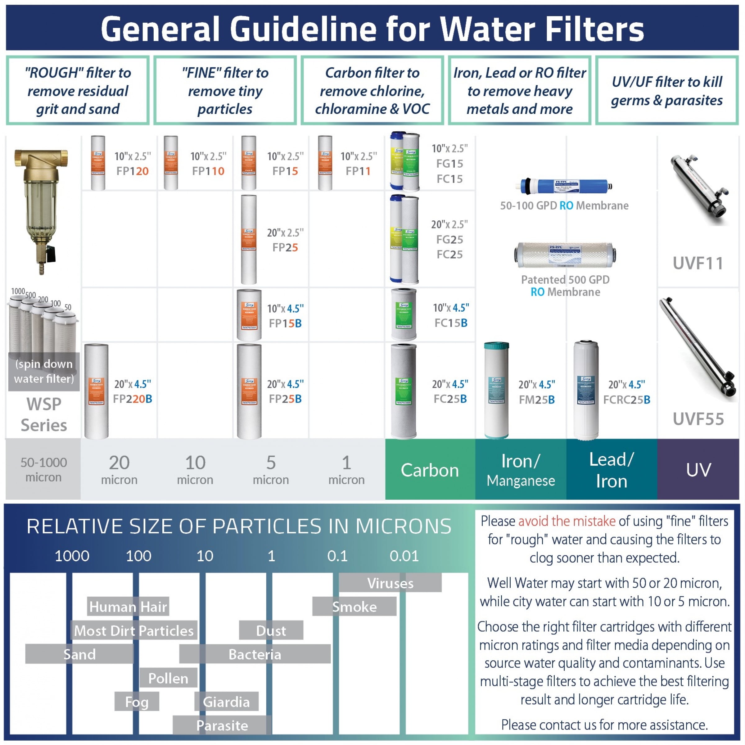 iSpring Water Systems, LLC iSpring Replacement Water Filters for 2-Stage 20" Whole House Water Filter, 1-Year Supply, Fits WGB22B-PB