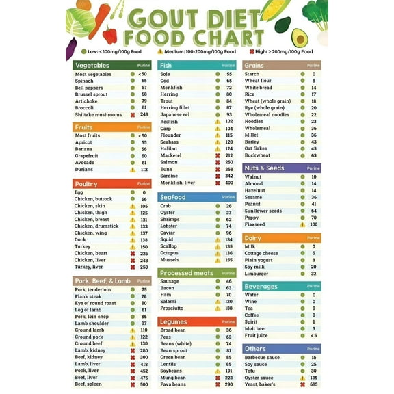 Gout Food Chart Poster Diet Plan, Low Purine Foods for Arthritis Anti-Inflammatory Joint Pain Relief, Low Uric Acid Meal Plan, Kitchen Decor