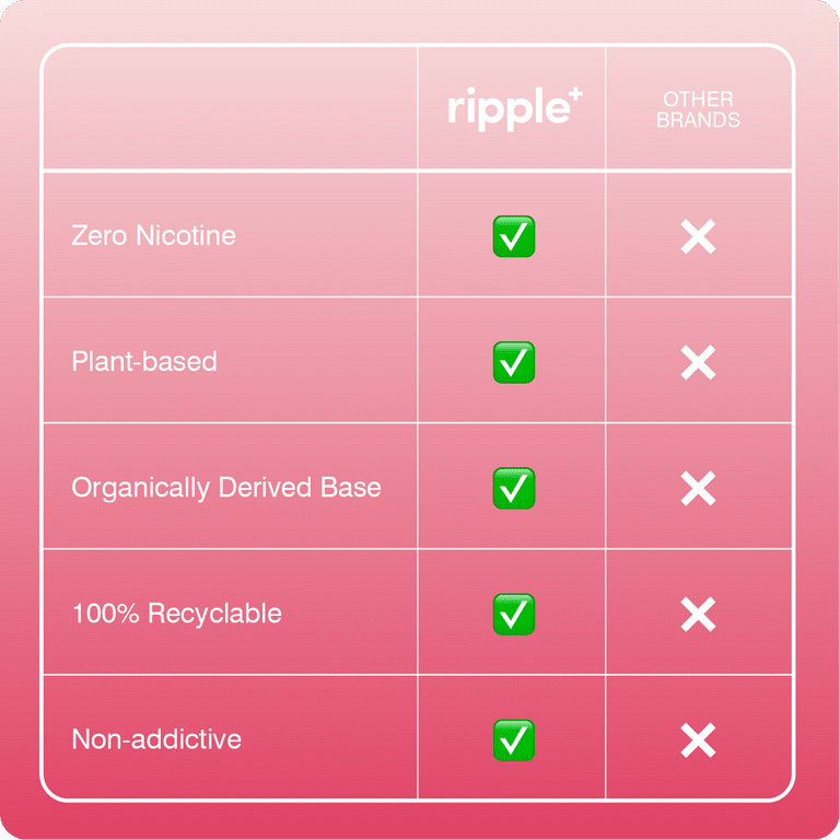 ripple⁺ Pomegranate 0% Nicotine Diffuser, Maca & Green Tea Extracts, 1,000 Puffs