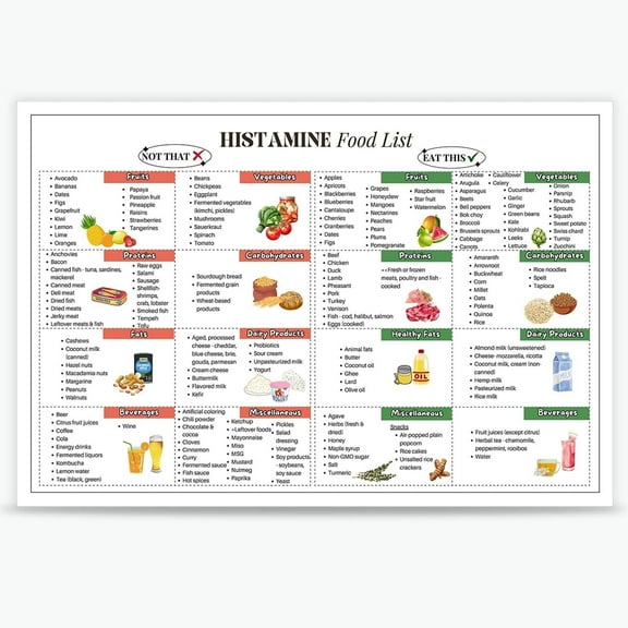 Low Histamine Food List Poster Gut Health Histamine Diet Food Chart Low Histamine Grocery List Low Histamine Meal Plan Prints For Kitchen Decor