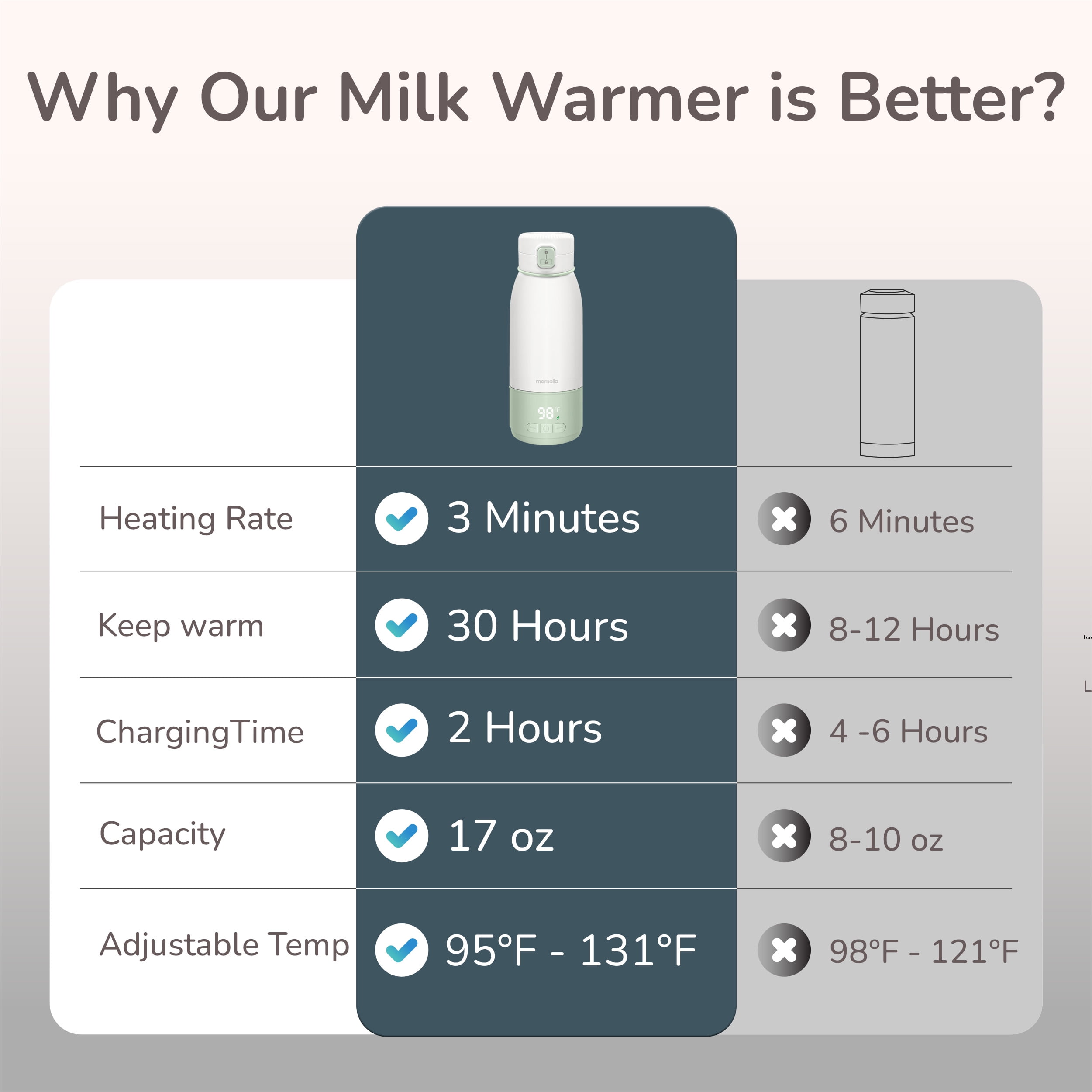 Portable Milk Warmer for Travel, 17 oz Capacity, 3 Min Fast Heating & Long Battery Life, Baby Bottle Warmer for Breast Milk and Water On-The-Go, Pasteurization Mode, Meets Full Day Feeding Needs