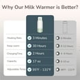 thumbnail image 3 of Portable Milk Warmer for Travel, 17 oz Capacity, 3 Min Fast Heating & Long Battery Life, Baby Bottle Warmer for Breast Milk and Water On-The-Go, Pasteurization Mode, Meets Full Day Feeding Needs, 3 of 11