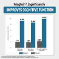 thumbnail image 5 of Force Factor Ultimate Magtein with Magnesium L-Threonate for Cognitive Health, Memory & Sleep, Clinically Studied Magtein, Mixed Berry, 60 Soft Chews, 5 of 11