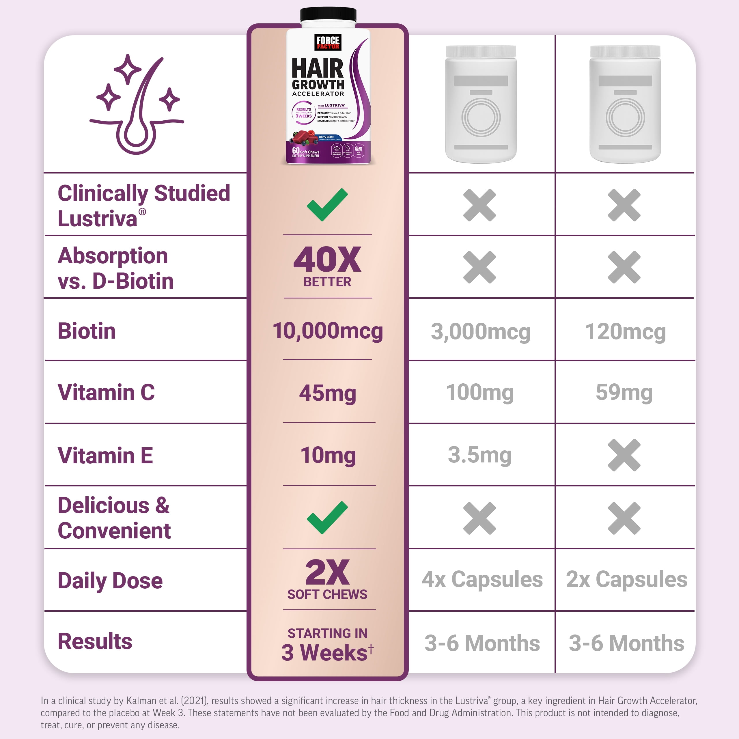 Force Factor Hair Growth Accelerator, Hair Growth Vitamins for Women & Men with Clinically Studied Lustriva & Biotin, Berry Blast, 60 Soft Chews
