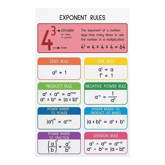 Algebra Exponent Rules Poster Laws of Exponents Educational Chart Math Classroom Decor Homeschool Wall Art Printable Teacher Resource and Study Room Decor